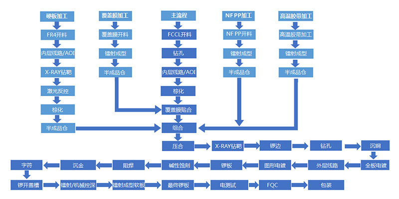 軟硬結(jié)合板加工流程