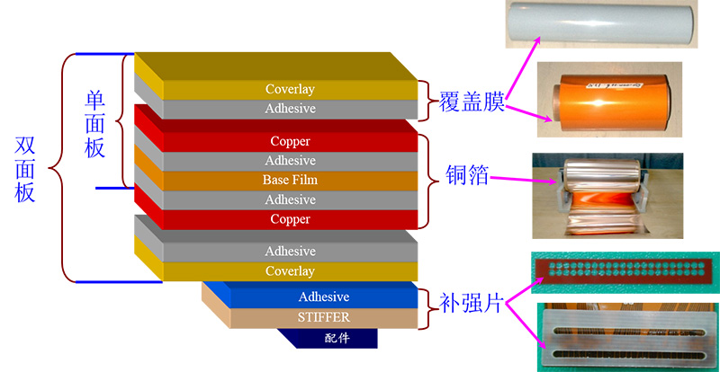 FPC打樣需要用到的原材料有哪些？